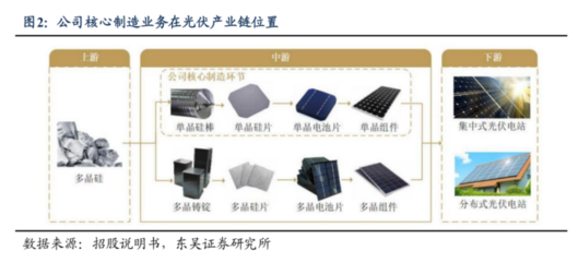 光伏巨頭百億擴產(chǎn)加碼組件與電池，1700億硅片龍頭能否重塑行業(yè)格局？