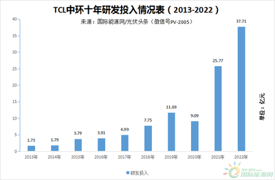 TCL中環(huán)2022 凈利潤(rùn)68.19億元！硅片龍頭何以走出一條高質(zhì)量發(fā)展之路？